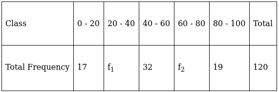 RS Aggarwal Solutions: Mean, Median, Mode of Grouped Data, Cumulative Frequency Graph and Ogive- 2 | RS Aggarwal Solutions for Class 10 Mathematics