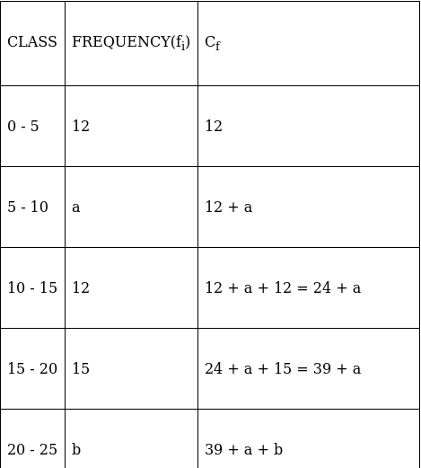 RS Aggarwal Solutions: Mean, Median, Mode of Grouped Data, Cumulative Frequency Graph and Ogive- 1 | RS Aggarwal Solutions for Class 10 Mathematics