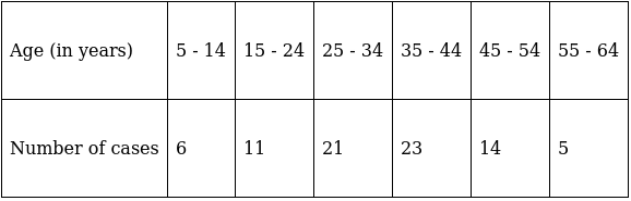 RS Aggarwal Solutions: Mean, Median, Mode of Grouped Data, Cumulative Frequency Graph and Ogive- 1 | RS Aggarwal Solutions for Class 10 Mathematics