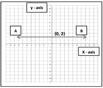 Linear Equations in Two Variables Chapter Notes | Mathematics (Maths) Class 9