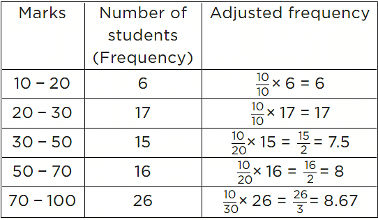 NCERT Exemplar Solutions: Statistics | Mathematics (Maths) Class 9