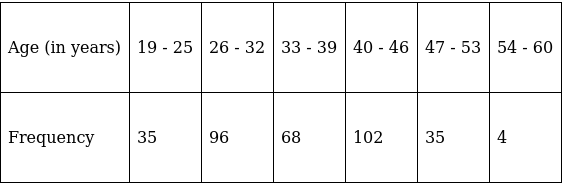 RS Aggarwal Solutions: Mean, Median, Mode of Grouped Data, Cumulative Frequency Graph and Ogive- 1 | RS Aggarwal Solutions for Class 10 Mathematics