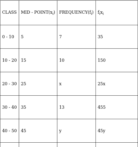RS Aggarwal Solutions: Mean, Median, Mode of Grouped Data, Cumulative Frequency Graph and Ogive- 1 | RS Aggarwal Solutions for Class 10 Mathematics