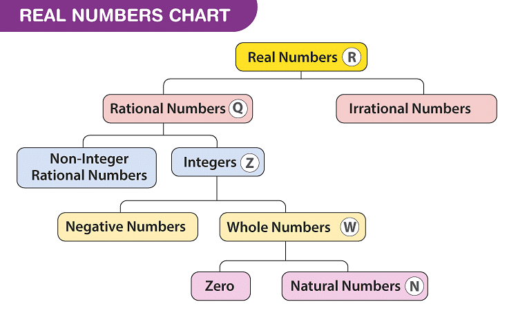 Introduction: Real Numbers Notes | Study Mathematics (Maths) Class 10 - Class 10