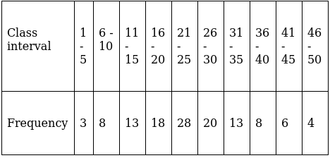 RS Aggarwal Solutions: Mean, Median, Mode of Grouped Data, Cumulative Frequency Graph and Ogive- 2 | RS Aggarwal Solutions for Class 10 Mathematics