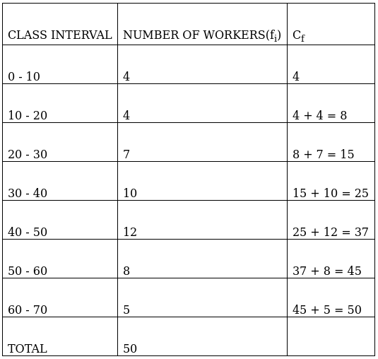 RS Aggarwal Solutions: Mean, Median, Mode of Grouped Data, Cumulative Frequency Graph and Ogive- 2 | RS Aggarwal Solutions for Class 10 Mathematics