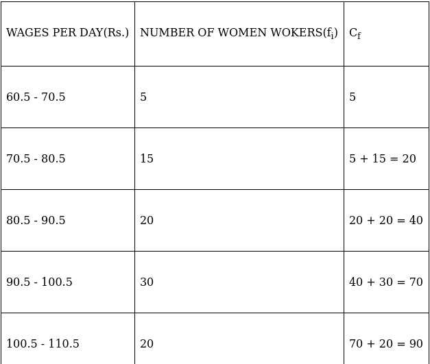 RS Aggarwal Solutions: Mean, Median, Mode of Grouped Data, Cumulative Frequency Graph and Ogive- 1 | RS Aggarwal Solutions for Class 10 Mathematics