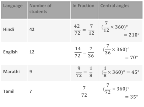 Data Handling Class 8 Notes Maths Chapter 4 Free PDF