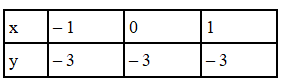 NCERT Exemplar Solutions: Linear Equations in Two Variables | Mathematics (Maths) Class 9
