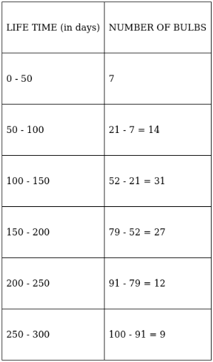 RS Aggarwal Solutions: Mean, Median, Mode of Grouped Data, Cumulative Frequency Graph and Ogive- 2 | RS Aggarwal Solutions for Class 10 Mathematics