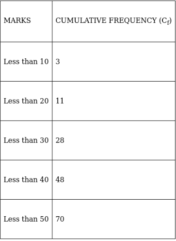 RS Aggarwal Solutions: Mean, Median, Mode of Grouped Data, Cumulative Frequency Graph and Ogive- 2 | RS Aggarwal Solutions for Class 10 Mathematics