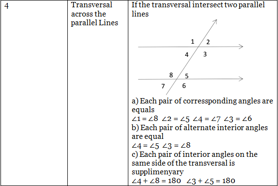 Important Formulas: Lines and Angles - Mathematics (Maths) Class 9 PDF ...