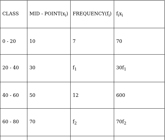 RS Aggarwal Solutions: Mean, Median, Mode of Grouped Data, Cumulative Frequency Graph and Ogive- 1 | RS Aggarwal Solutions for Class 10 Mathematics