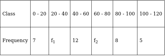 RS Aggarwal Solutions: Mean, Median, Mode of Grouped Data, Cumulative Frequency Graph and Ogive- 1 | RS Aggarwal Solutions for Class 10 Mathematics