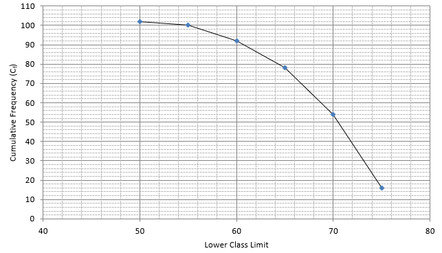 RS Aggarwal Solutions: Mean, Median, Mode of Grouped Data, Cumulative Frequency Graph and Ogive- 2 | RS Aggarwal Solutions for Class 10 Mathematics