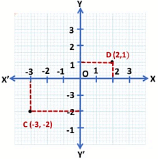 Coordinate Geometry Chapter Notes | Mathematics (Maths) Class 9