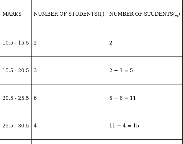 RS Aggarwal Solutions: Mean, Median, Mode of Grouped Data, Cumulative Frequency Graph and Ogive- 2 | RS Aggarwal Solutions for Class 10 Mathematics