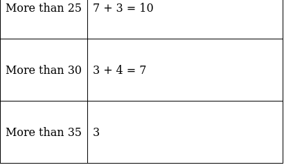 RS Aggarwal Solutions: Mean, Median, Mode of Grouped Data, Cumulative Frequency Graph and Ogive- 2 | RS Aggarwal Solutions for Class 10 Mathematics
