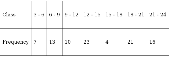 RS Aggarwal Solutions: Mean, Median, Mode of Grouped Data, Cumulative Frequency Graph and Ogive- 2 | RS Aggarwal Solutions for Class 10 Mathematics