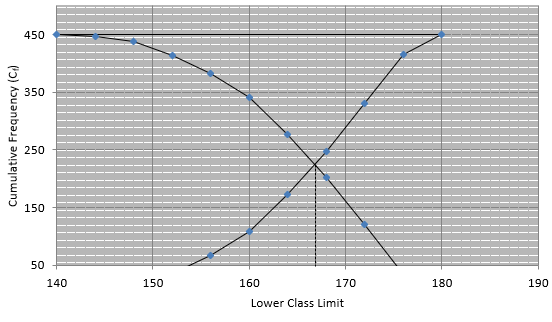 RS Aggarwal Solutions: Mean, Median, Mode of Grouped Data, Cumulative Frequency Graph and Ogive- 2 | RS Aggarwal Solutions for Class 10 Mathematics