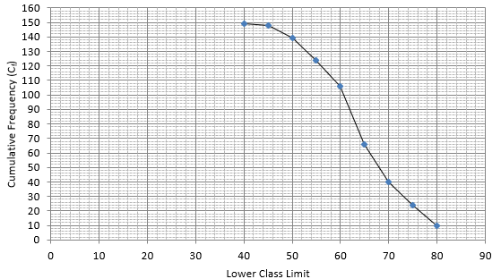RS Aggarwal Solutions: Mean, Median, Mode of Grouped Data, Cumulative Frequency Graph and Ogive- 2 | RS Aggarwal Solutions for Class 10 Mathematics