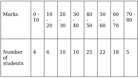 RS Aggarwal Solutions: Mean, Median, Mode of Grouped Data, Cumulative Frequency Graph and Ogive- 2 | RS Aggarwal Solutions for Class 10 Mathematics
