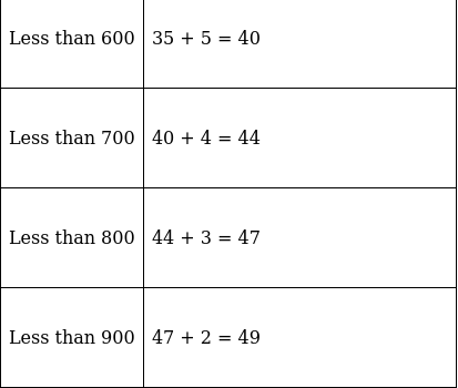 RS Aggarwal Solutions: Mean, Median, Mode of Grouped Data, Cumulative Frequency Graph and Ogive- 2 | RS Aggarwal Solutions for Class 10 Mathematics