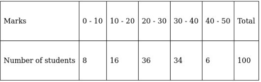 RS Aggarwal Solutions: Mean, Median, Mode of Grouped Data, Cumulative Frequency Graph and Ogive- 2 | RS Aggarwal Solutions for Class 10 Mathematics