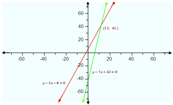 Chapter 3 - Pair Of Linear Equations In Two Variables, RD Sharma Solutions - (Part-6) | RD Sharma Solutions for Class 10 Mathematics