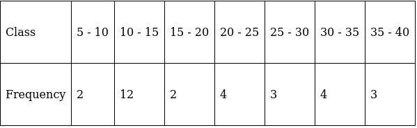 RS Aggarwal Solutions: Mean, Median, Mode of Grouped Data, Cumulative Frequency Graph and Ogive- 2 | RS Aggarwal Solutions for Class 10 Mathematics