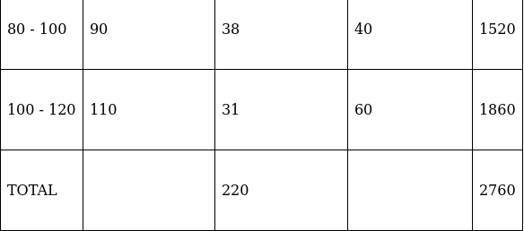 RS Aggarwal Solutions: Mean, Median, Mode of Grouped Data, Cumulative Frequency Graph and Ogive- 1 | RS Aggarwal Solutions for Class 10 Mathematics