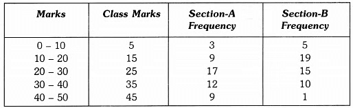 Class 9 Maths Chapter 13 Previous Year Questions - Statistics