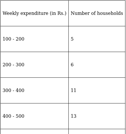RS Aggarwal Solutions: Mean, Median, Mode of Grouped Data, Cumulative Frequency Graph and Ogive- 2 | RS Aggarwal Solutions for Class 10 Mathematics