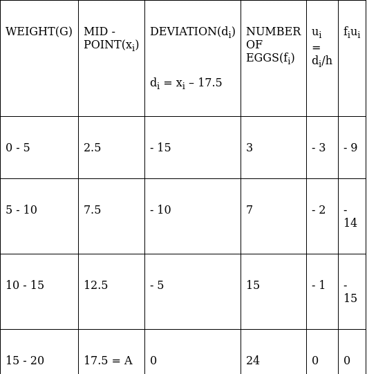 RS Aggarwal Solutions: Mean, Median, Mode of Grouped Data, Cumulative Frequency Graph and Ogive- 1 | RS Aggarwal Solutions for Class 10 Mathematics