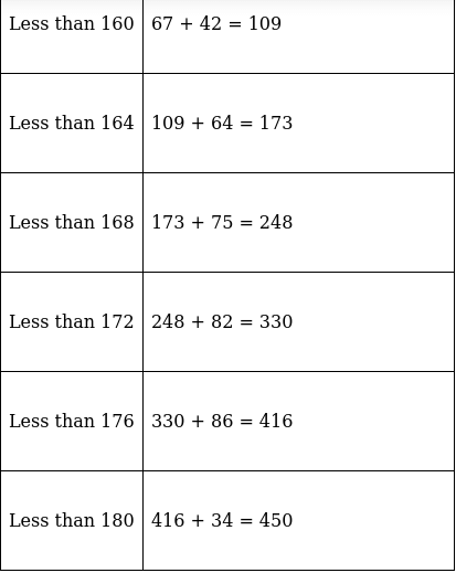 RS Aggarwal Solutions: Mean, Median, Mode of Grouped Data, Cumulative Frequency Graph and Ogive- 2 | RS Aggarwal Solutions for Class 10 Mathematics