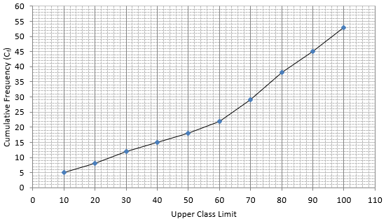 RS Aggarwal Solutions: Mean, Median, Mode of Grouped Data, Cumulative Frequency Graph and Ogive- 2 | RS Aggarwal Solutions for Class 10 Mathematics