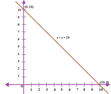 NCERT Exemplar Solutions: Linear Equations in Two Variables | Mathematics (Maths) Class 9