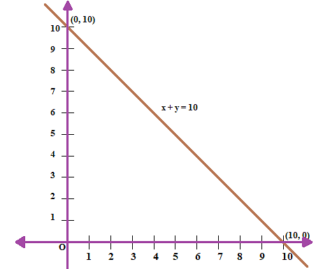 The linear equation that converts Fahrenheit (F) to Celsius (C ) is given  by the relation, `C=(5F- 