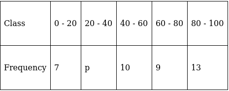 RS Aggarwal Solutions: Mean, Median, Mode of Grouped Data, Cumulative Frequency Graph and Ogive- 1 | RS Aggarwal Solutions for Class 10 Mathematics