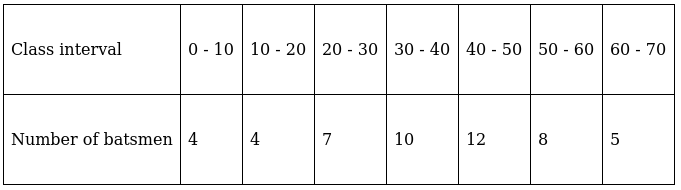RS Aggarwal Solutions: Mean, Median, Mode of Grouped Data, Cumulative Frequency Graph and Ogive- 2 | RS Aggarwal Solutions for Class 10 Mathematics