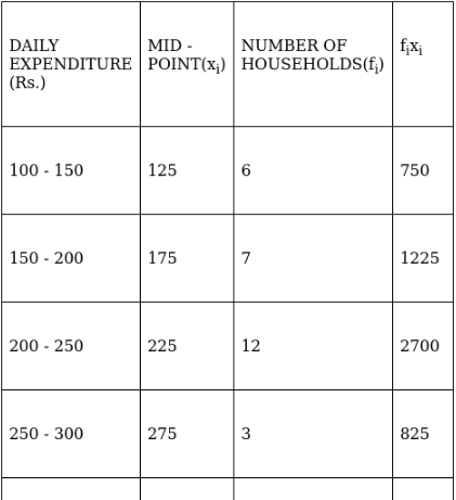 RS Aggarwal Solutions: Mean, Median, Mode of Grouped Data, Cumulative Frequency Graph and Ogive- 2 | RS Aggarwal Solutions for Class 10 Mathematics