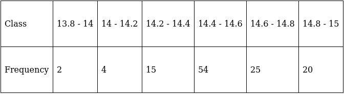 RS Aggarwal Solutions: Mean, Median, Mode of Grouped Data, Cumulative Frequency Graph and Ogive- 2 | RS Aggarwal Solutions for Class 10 Mathematics