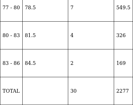 RS Aggarwal Solutions: Mean, Median, Mode of Grouped Data, Cumulative Frequency Graph and Ogive- 1 | RS Aggarwal Solutions for Class 10 Mathematics