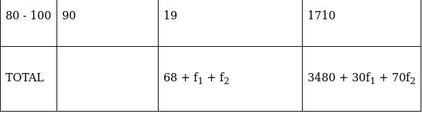 RS Aggarwal Solutions: Mean, Median, Mode of Grouped Data, Cumulative Frequency Graph and Ogive- 2 | RS Aggarwal Solutions for Class 10 Mathematics