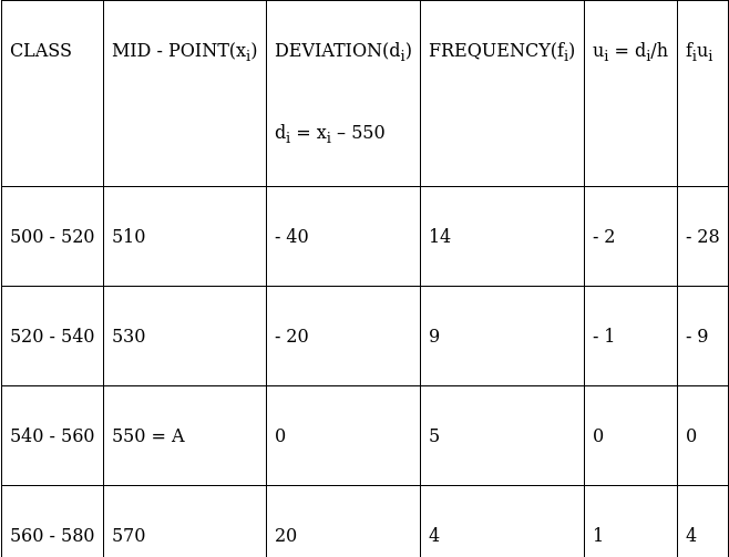 RS Aggarwal Solutions: Mean, Median, Mode of Grouped Data, Cumulative Frequency Graph and Ogive- 1 | RS Aggarwal Solutions for Class 10 Mathematics