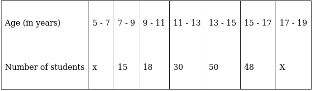 RS Aggarwal Solutions: Mean, Median, Mode of Grouped Data, Cumulative Frequency Graph and Ogive- 2 | RS Aggarwal Solutions for Class 10 Mathematics