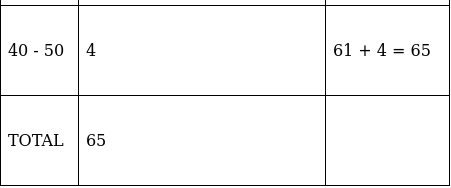 RS Aggarwal Solutions: Mean, Median, Mode of Grouped Data, Cumulative Frequency Graph and Ogive- 2 | RS Aggarwal Solutions for Class 10 Mathematics