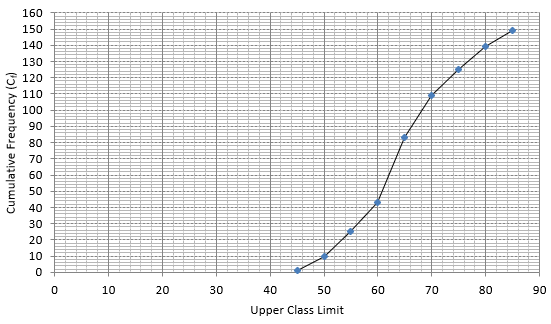 RS Aggarwal Solutions: Mean, Median, Mode of Grouped Data, Cumulative Frequency Graph and Ogive- 2 | RS Aggarwal Solutions for Class 10 Mathematics
