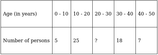 RS Aggarwal Solutions: Mean, Median, Mode of Grouped Data, Cumulative Frequency Graph and Ogive- 2 | RS Aggarwal Solutions for Class 10 Mathematics
