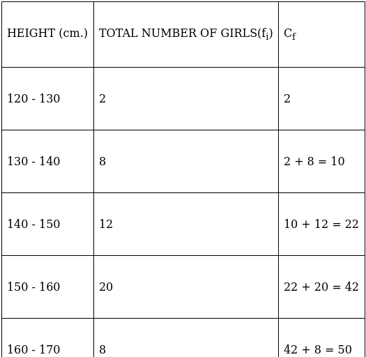 RS Aggarwal Solutions: Mean, Median, Mode of Grouped Data, Cumulative Frequency Graph and Ogive- 2 | RS Aggarwal Solutions for Class 10 Mathematics